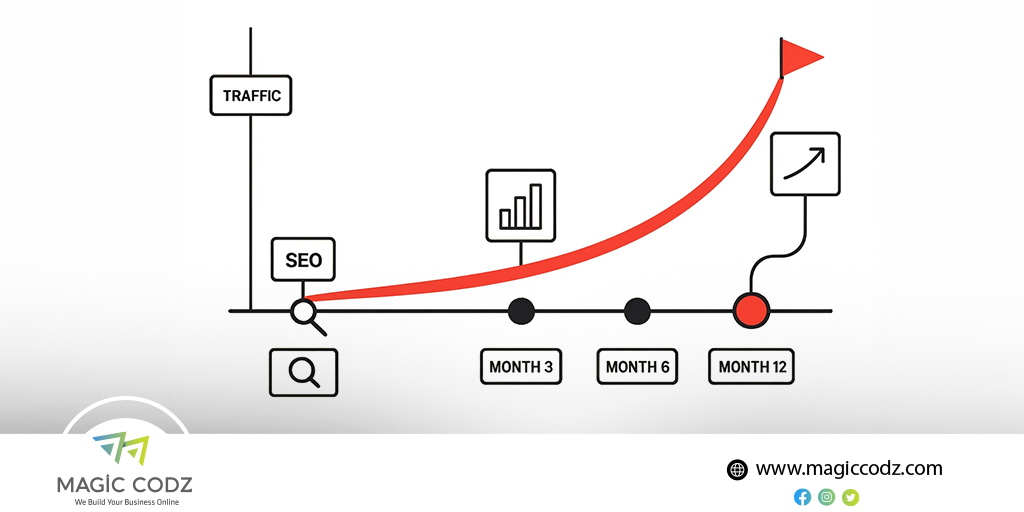 How Long Does SEO Take to Work for a New Website?