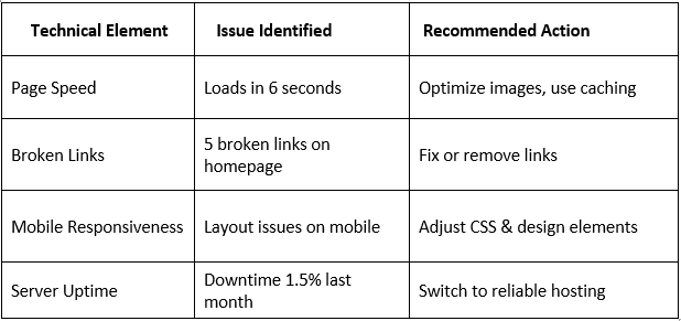 The Role of Website Audits in Maintaining Performance